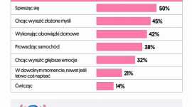 Polacy są mniej samotni dzięki wiadomościom głosowym. Wysyła je 7 na 10 osób Biuro prasowe