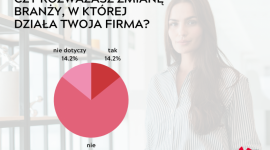 Co siódma polska przedsiębiorczyni rozważa zmianę branży, z czego połowa z nich Biuro prasowe